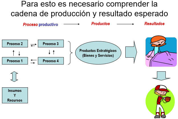 Se necesita comprender la CADENA DE PRODUCCIÓN
