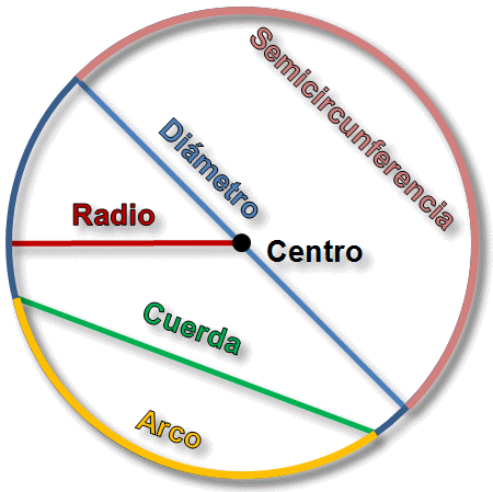 Elementos del círculo y la circunferencia