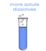 UNSATURATED SOLUTION: a solution  that CAN hold more solute in a given amount of solvent at a particular temperature