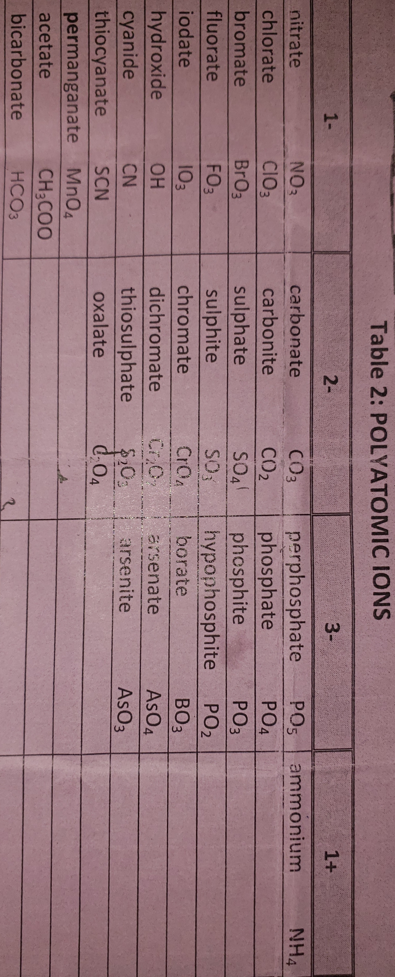 Polyatomic Ions