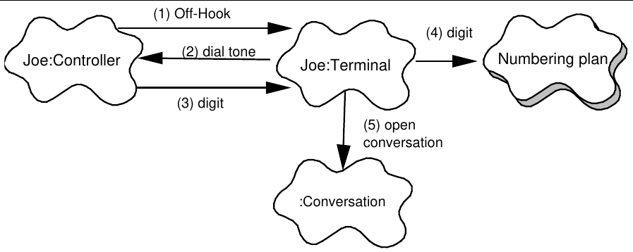 Scenarios: Embryo a scenario for a local call -- selection phase