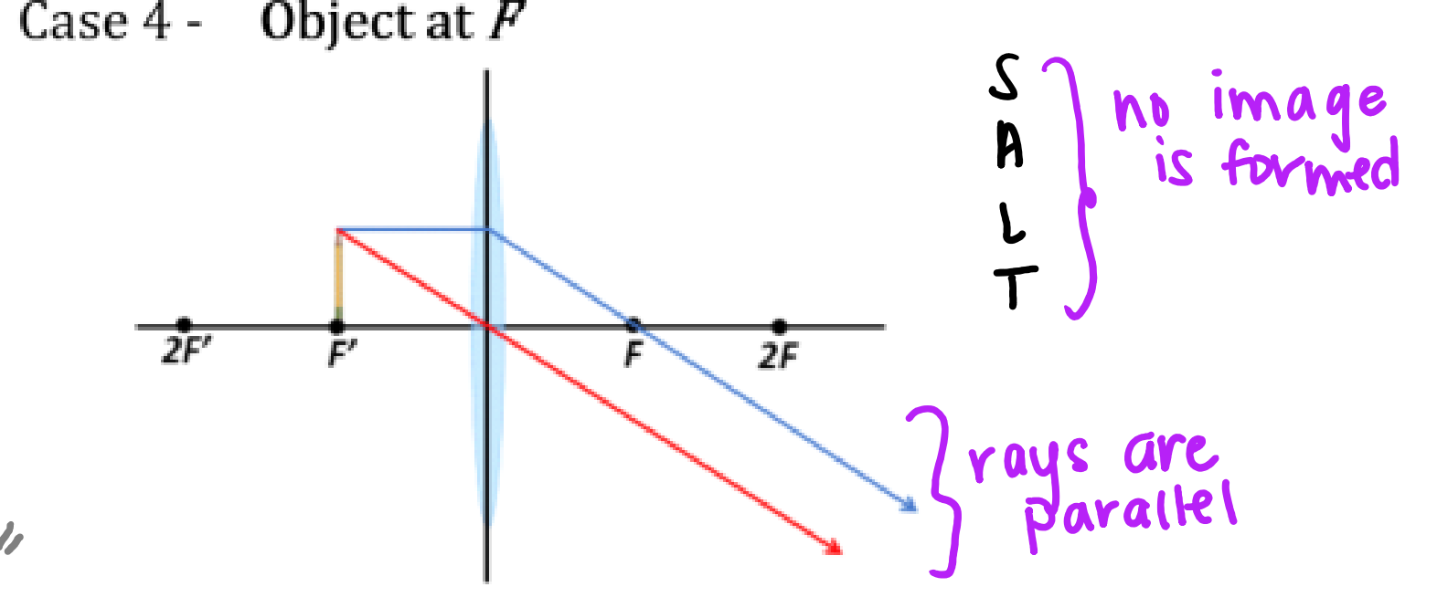 Case 4 - Object at F