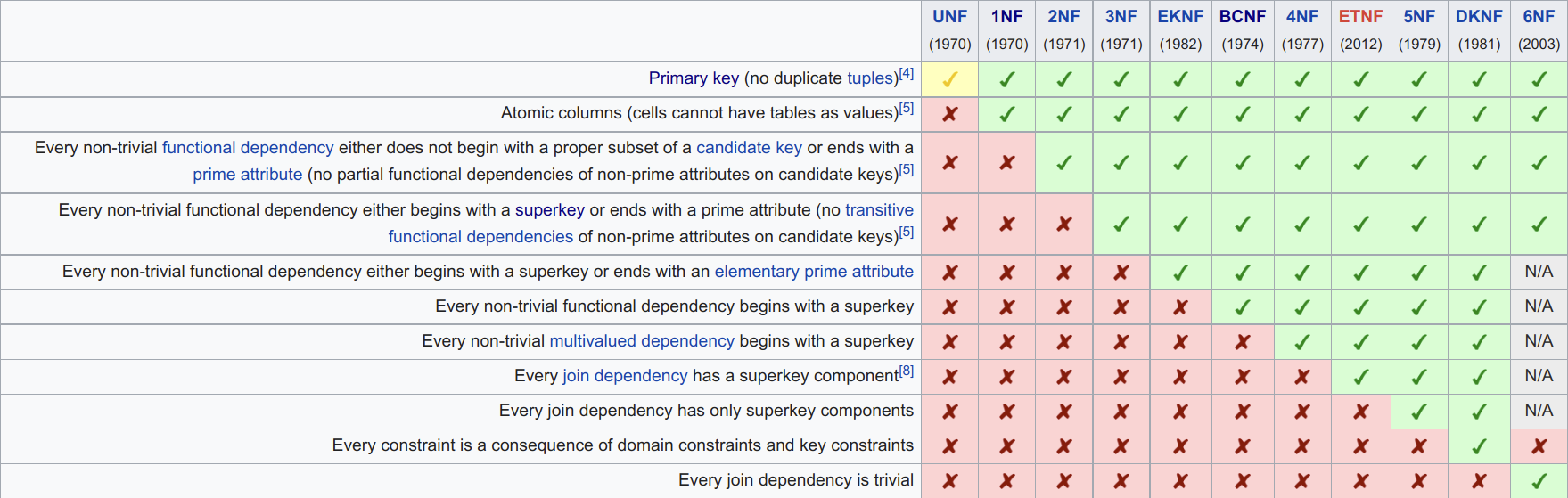 Normal forms cheat sheet