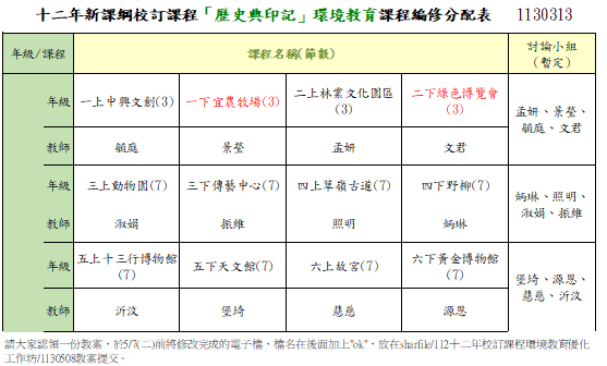 5.明確分工  掌握進度 允許遲交