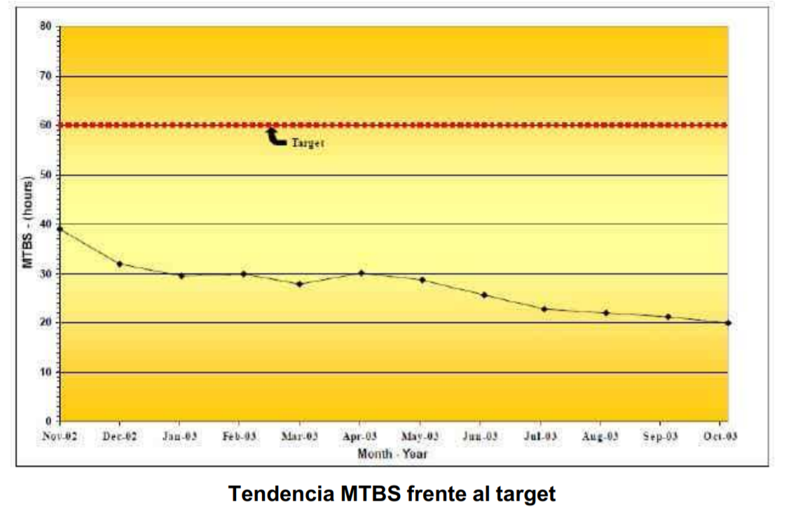 Trazar mensualmente MTBS durante un periodo de 12 meses sobre un grafico lineal xy, es el método más efectivo para mostrar la