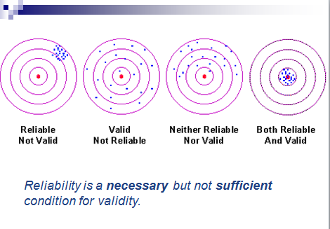 Criteria for quality in data collection