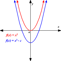 If k>0 is a vertical 
shift up by k units.
If k<0 is a vertical 
shift down by k units.
