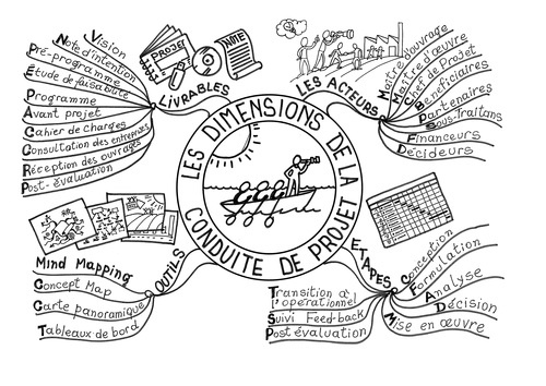 les DIMENSIONS DE LA GESTION DE PROJETS