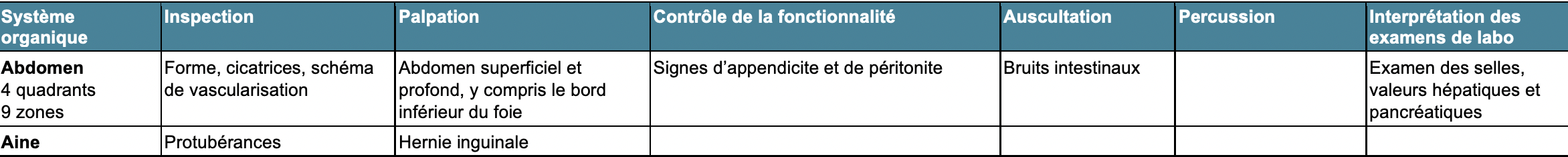 Abdomen et aine