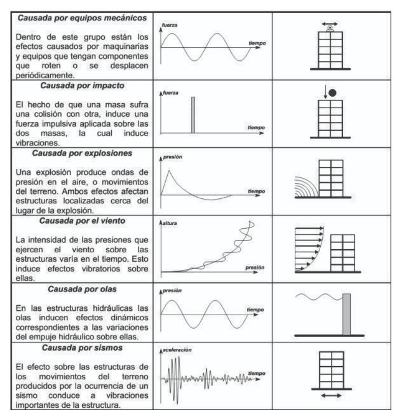 Tipos de excitación Dinámica en estructuras: