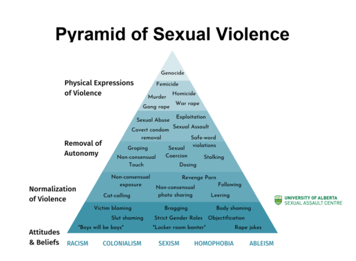 Sexual assault occurs when an individual is forced to engage in sexual activity without that person's explicit consent. This 