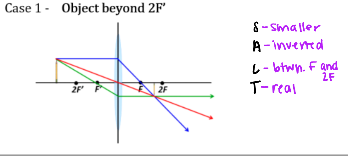 Case 1- Object is beyond 2F'