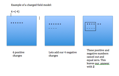 Example of Charged-Field Model