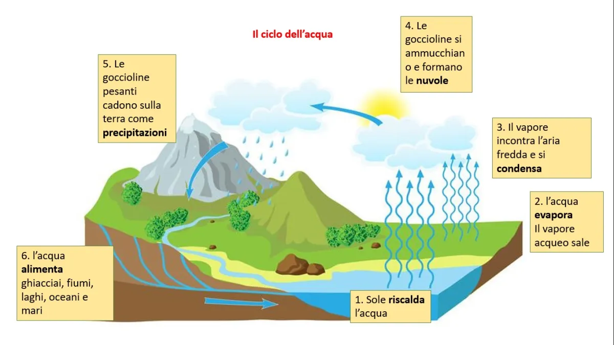 L'acqua, una risorsa preziosa