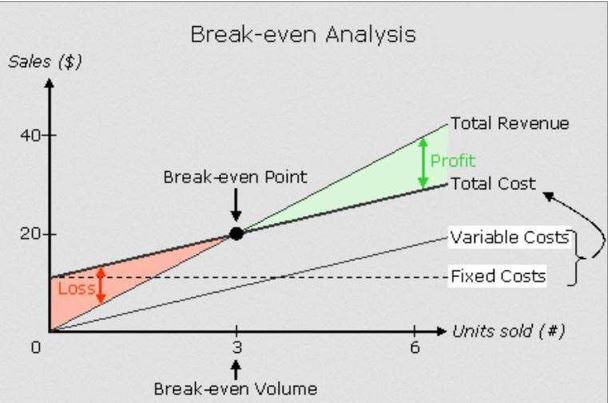 the point where cost = revenue