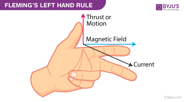 Left Hand Rule