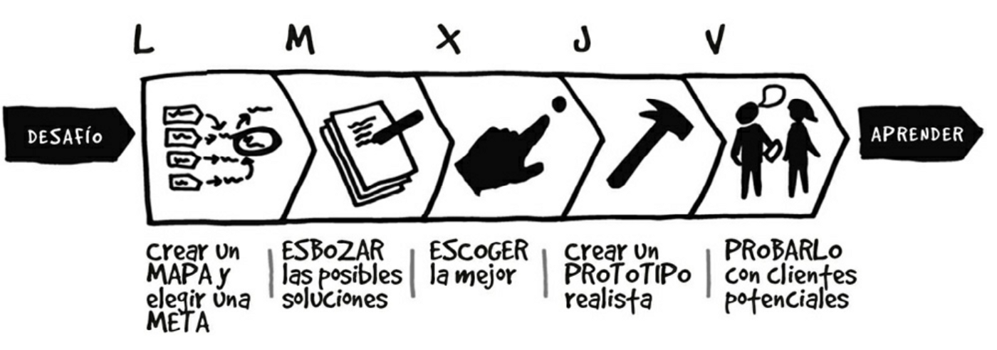 Acciones - Bloques principales
