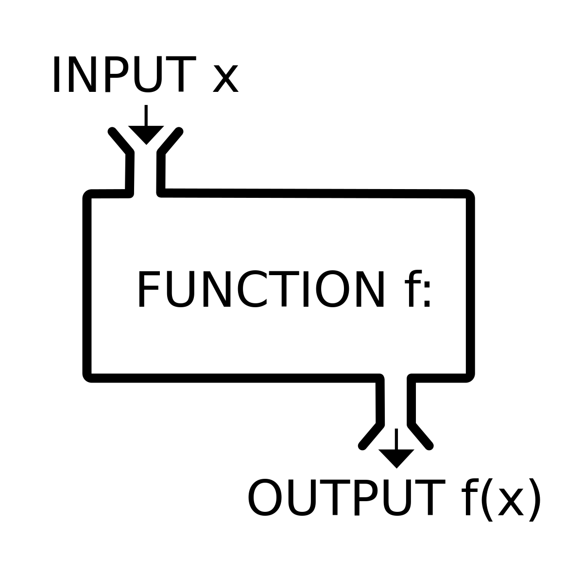 The label 'fx' is used
to represent the y-value/dependent
variable of a function. It is the
output of a function.
