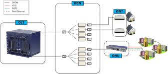 Elementos de una red GPON