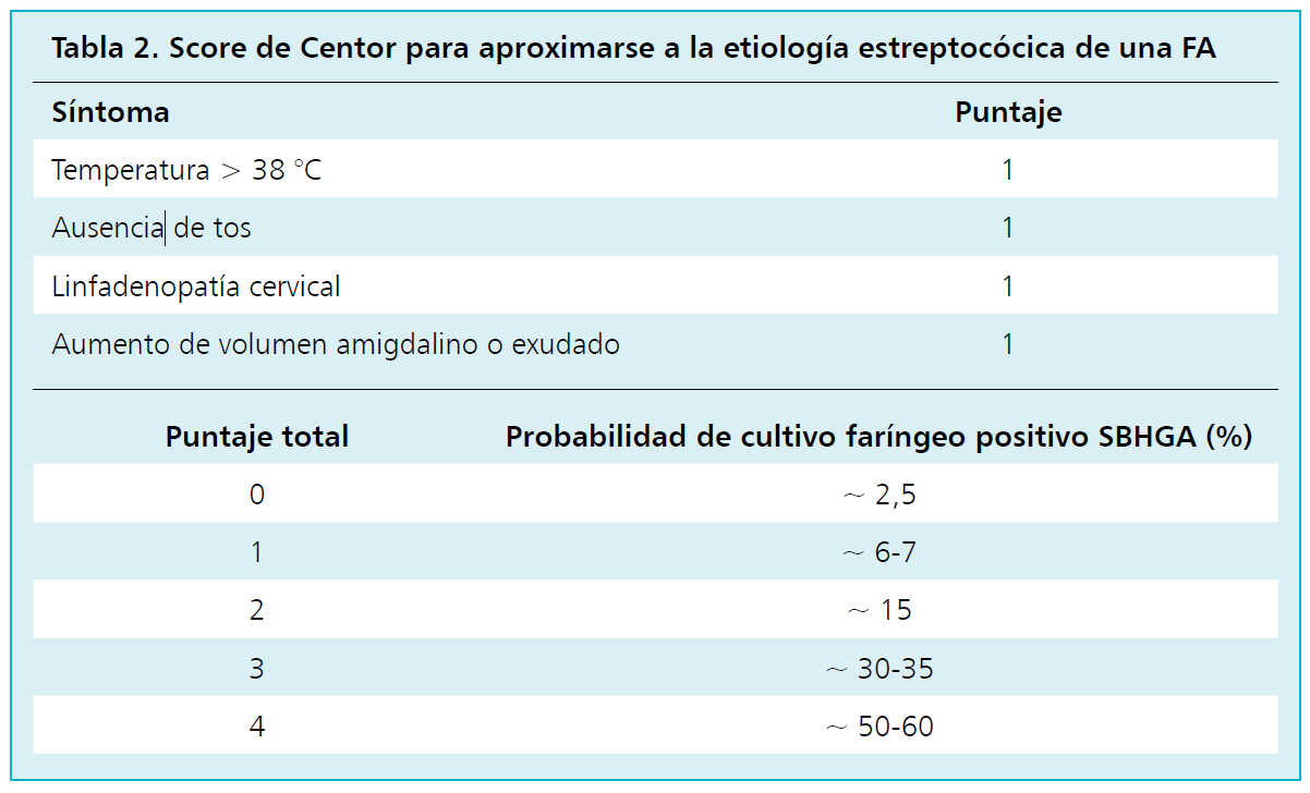 1. Criterios de Centor