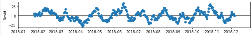 cyclical component