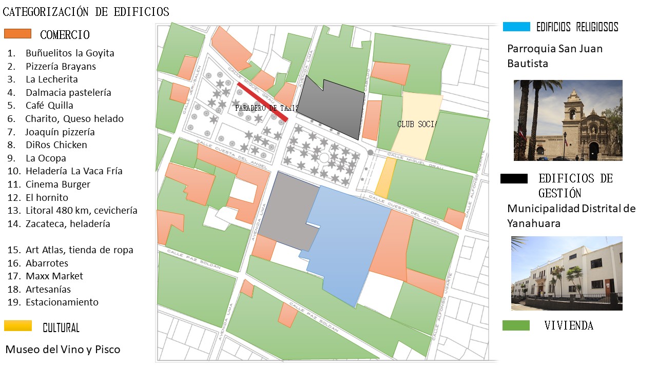 Categorización de edificios