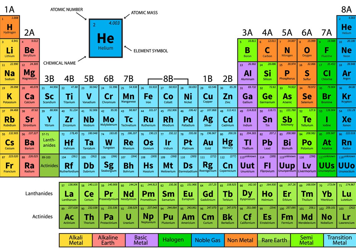 periodic table