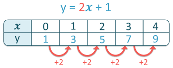 Tables of values