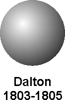 Dalton thought of the atom
to be a ball-like structure