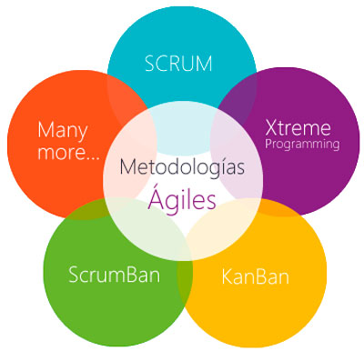 Metodologías Agiles para la Innovación