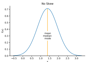 No Skew