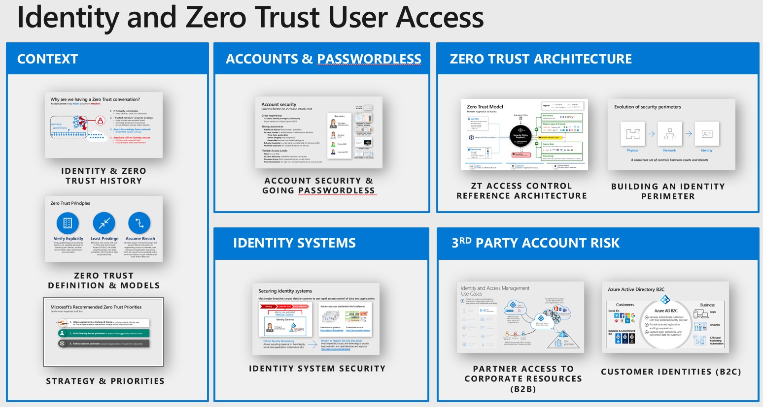 Identity & Access 
(ZT User Access)