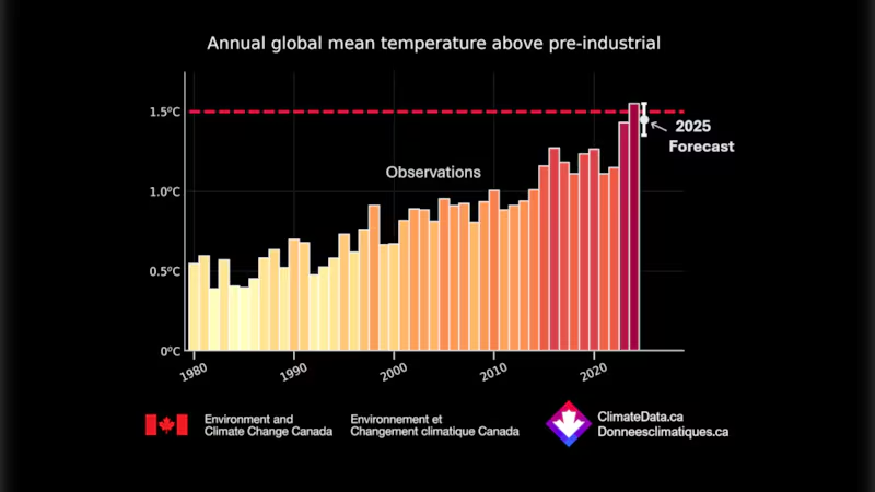 Climate shows the temperature of the world on long time periods.