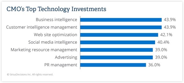 "According to SiriusDecisions, customer intelligence management and business intelligence tools are top technology investment