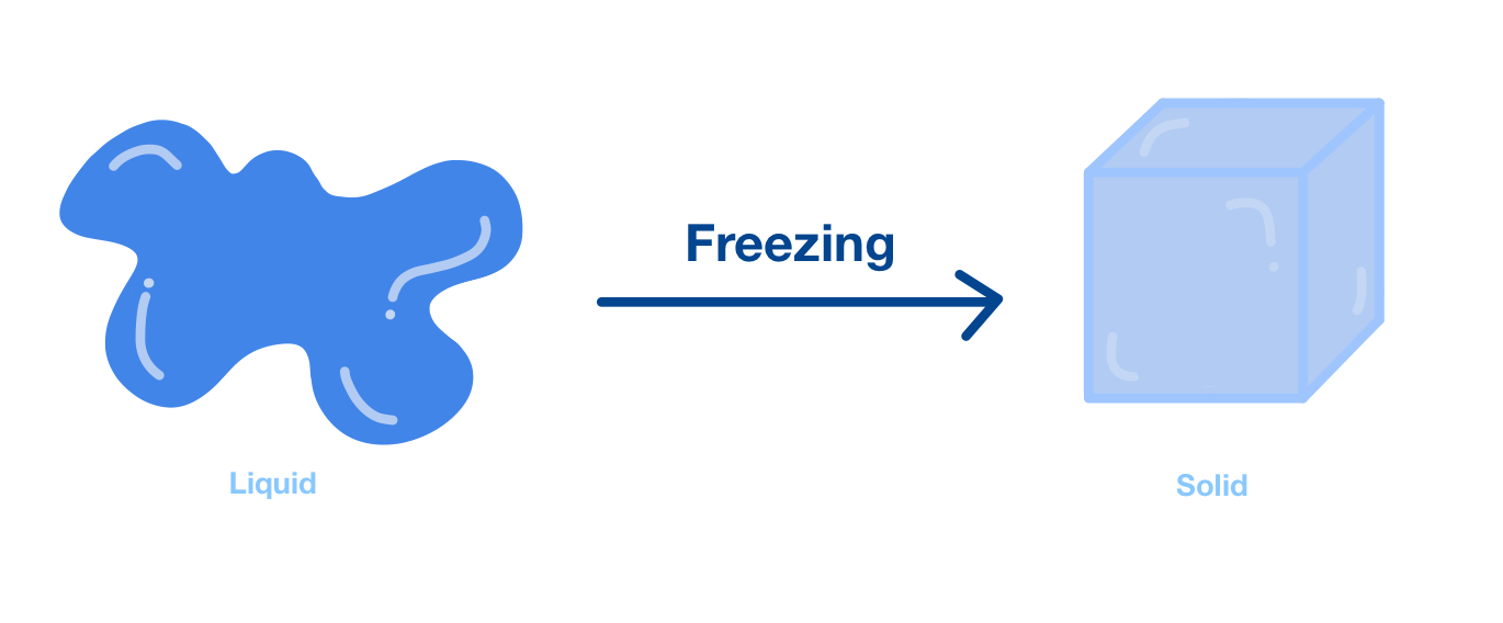 Freezing liquid to soild