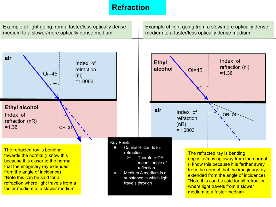 What is Refraction?

-Descibes light rays bending/changing in direction as it travels from one medium to another medium
-It i