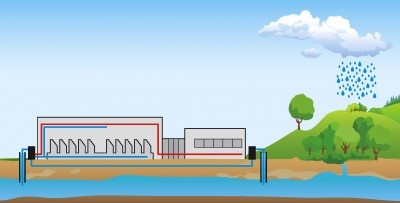 Using two boreholes up to nine meters deep around the printing works, water is extracted from the ground and used to cool the