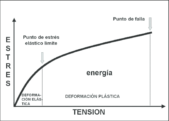 Curva de 
Estrés Vs Tensión