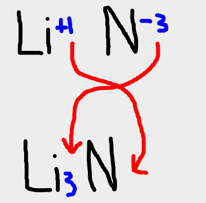 cross the charges. Although 
the metal stays first in the 
equation. 

(if the charge is 1, it does 
not need to be shown in 