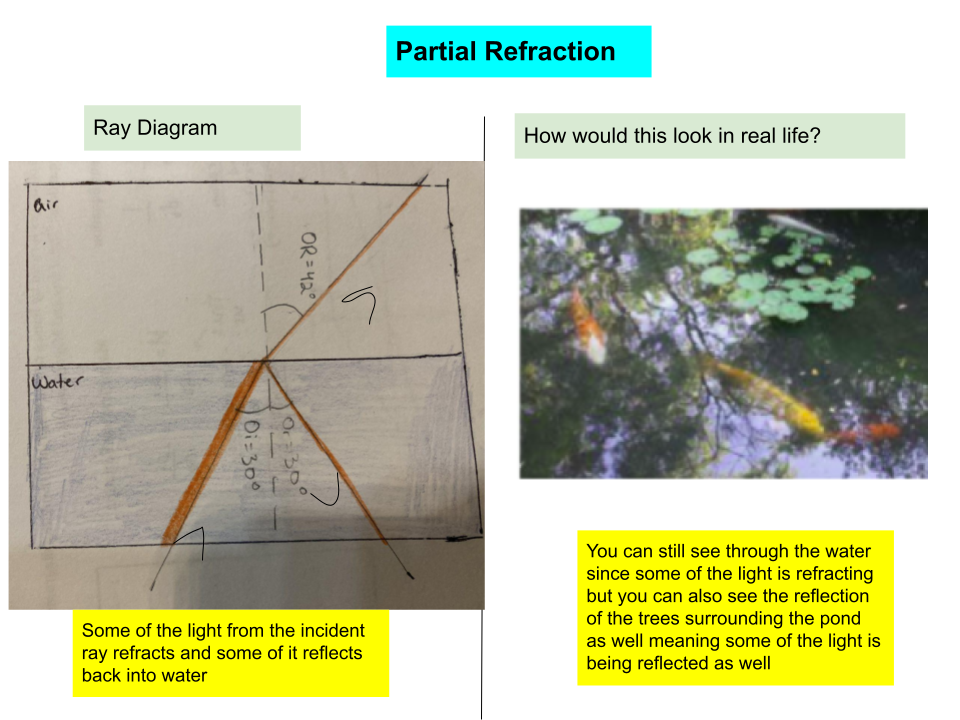 Partial Refreaction
Partial Refraction describes a unique phenomenon where some light is refracted and rest is reflected