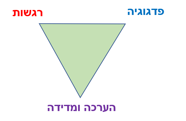 הצעה למדיניות הערכה בבית ספר "חורב" ת"א
מוגש לד"ר נגה חרמון 
במסגרת קורס "פיתוח תרבות הערכה בית ספרית", 
תואר שני "הערכה בחינ