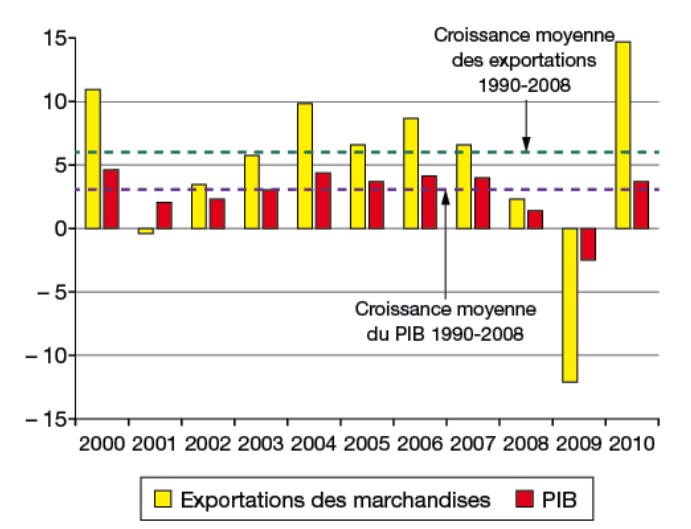 De plus en plus d'échanges...