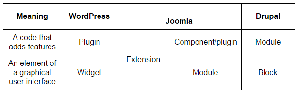 TERMOS EM DIFERENTES CMS