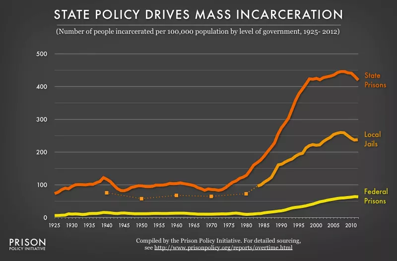 Studies show that the act probably will not affect actual incarceration by much