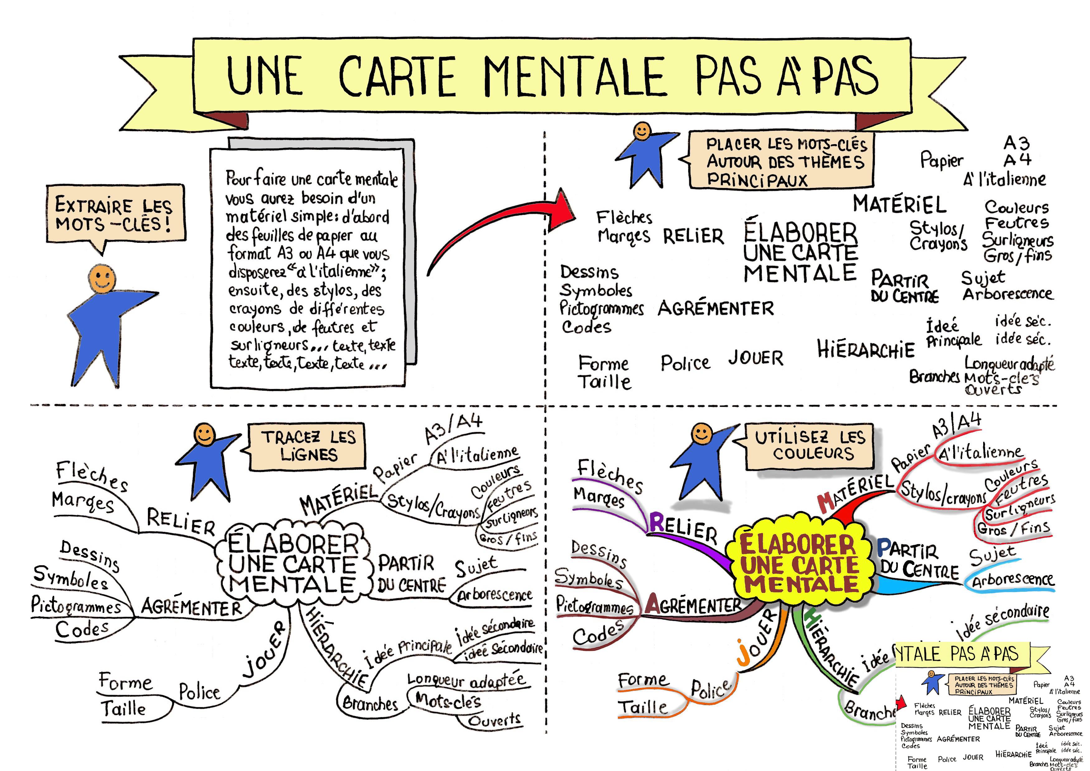 LES PRINCIPES DU  MIND MAPPING