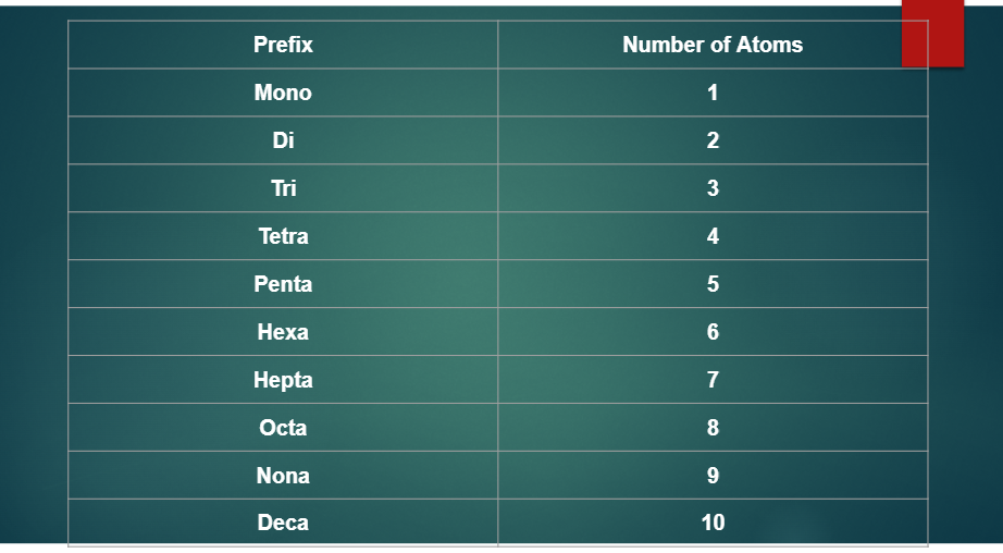 Chart to show the relationship between # of atoms and the prefixes
