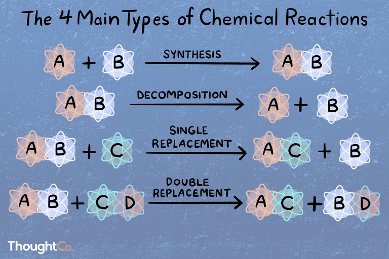 There are many types of chemical reactions like synthesis, single displacement, double displacement, etc...