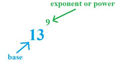 An exponent is a number, shown in a smaller size and raised that tells us how many times the number before (base) it is used 
