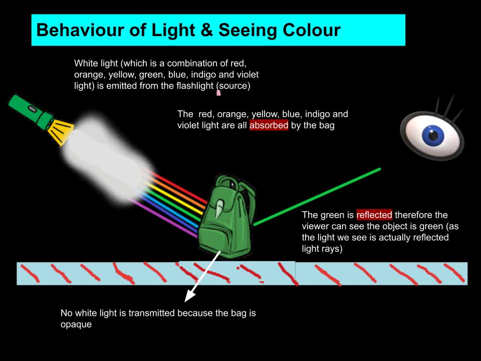 How do we see color?
-All other colors of lisht is absorbed except the colr of the object which is reflected
-The color of th