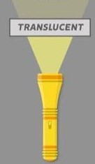 Transluscent
-Describes an object which allows some light to pass through
-Examples include frosted glass, wax paper, and fog